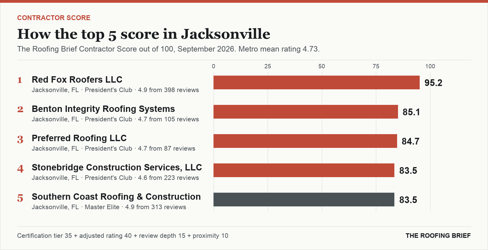Bar chart of The Roofing Brief Contractor Score for the top five certified roofing contractors in Jacksonville, FL