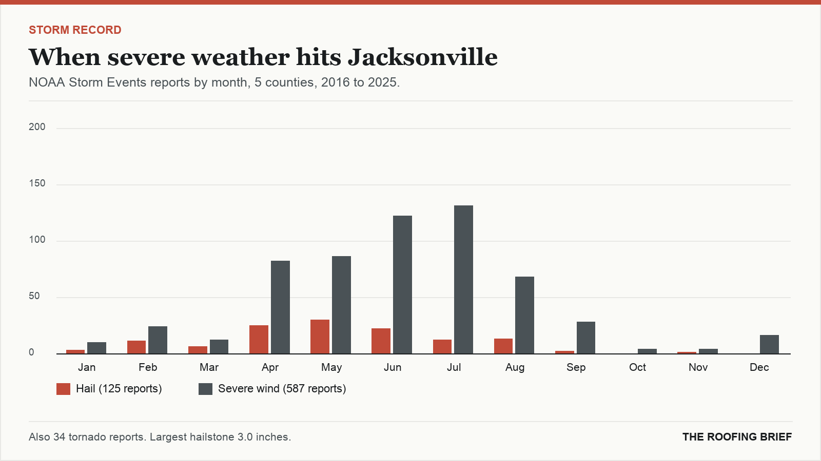 Bar chart of severe hail and wind reports by month for the Jacksonville, FL metro, 2016 to 2025