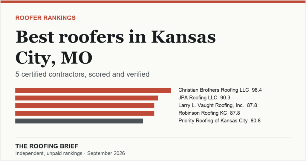 Best Roofers in Kansas City, MO: 5 Certified Contractors, Scored and Verified