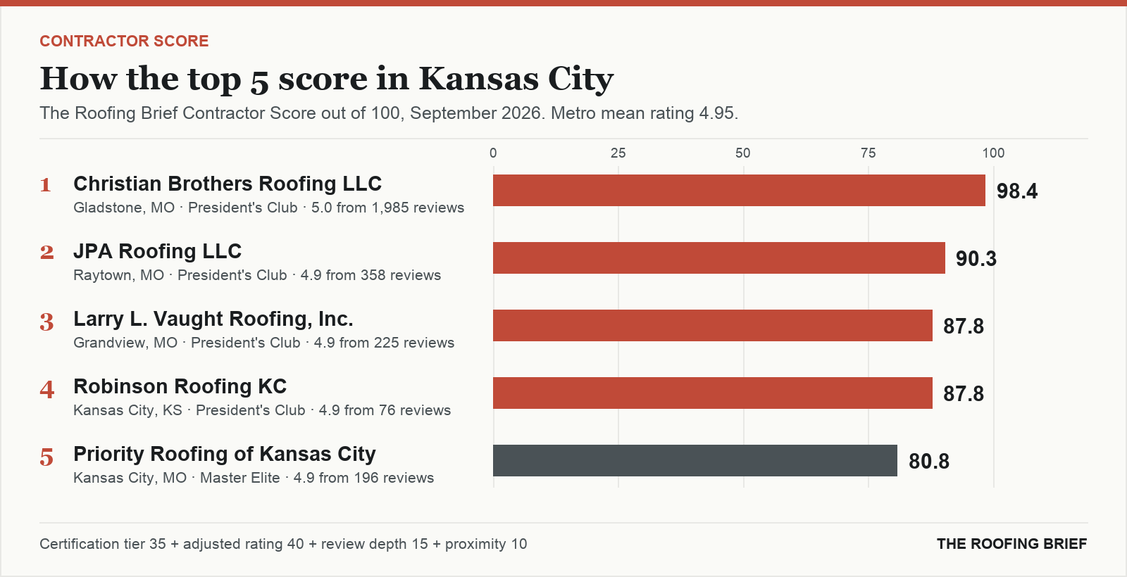 Bar chart of The Roofing Brief Contractor Score for the top five certified roofing contractors in Kansas City, MO