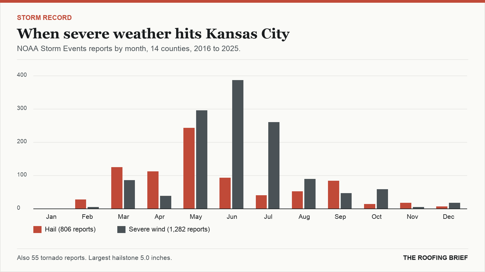 Bar chart of severe hail and wind reports by month for the Kansas City, MO metro, 2016 to 2025
