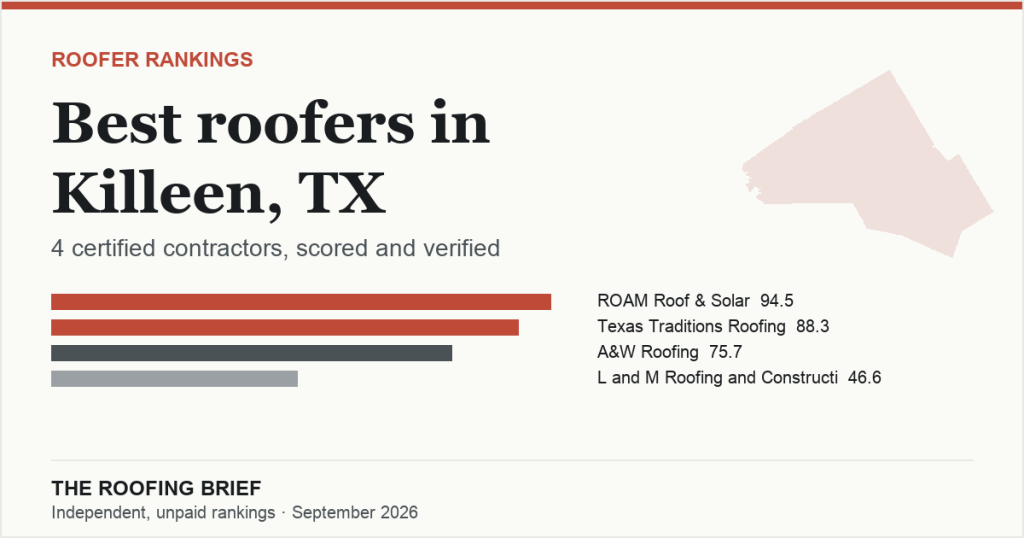 Best Roofers in Killeen, TX: 4 Certified Contractors, Scored and Verified