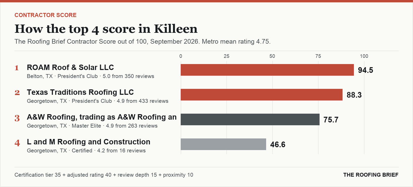 Bar chart of The Roofing Brief Contractor Score for the top four certified roofing contractors in Killeen, TX