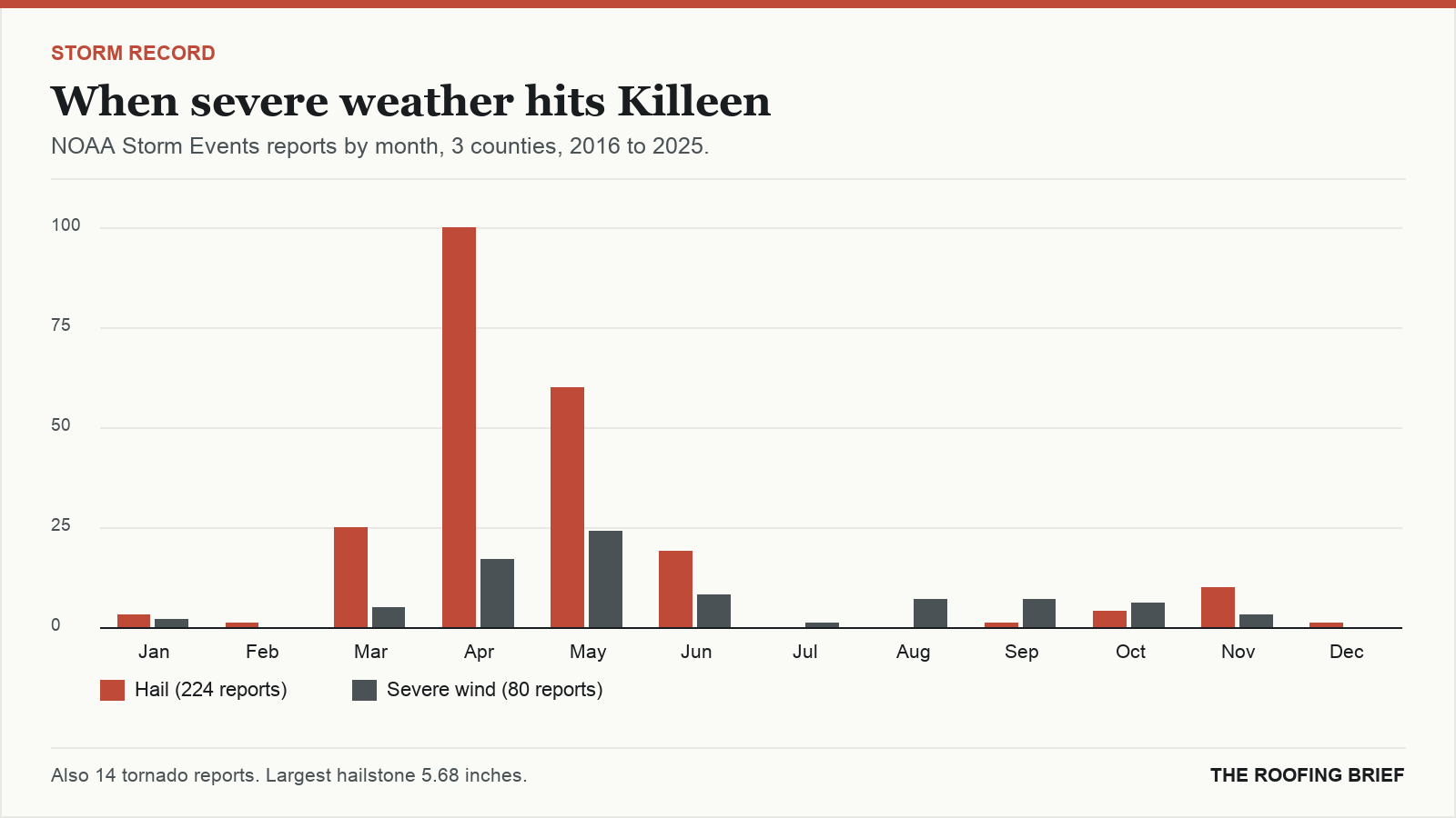Bar chart of severe hail and wind reports by month for the Killeen, TX metro, 2016 to 2025