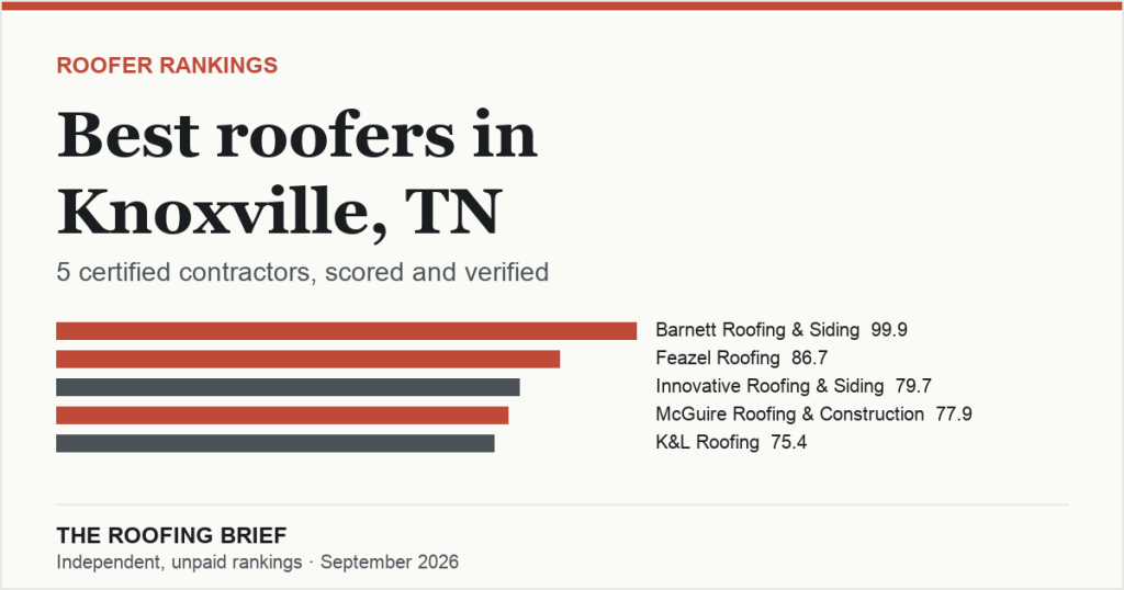 Best Roofers in Knoxville, TN: 5 Certified Contractors, Scored and Verified