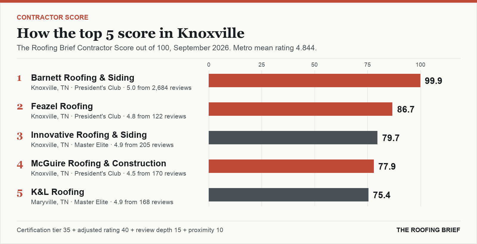 Bar chart of The Roofing Brief Contractor Score for the top five certified roofing contractors in Knoxville, TN