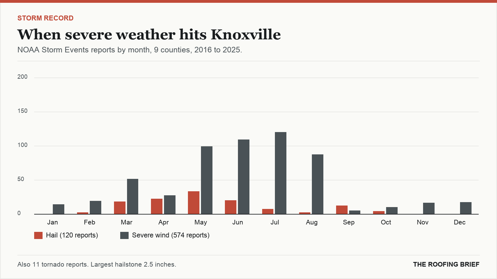 Bar chart of severe hail and wind reports by month for the Knoxville, TN metro, 2016 to 2025