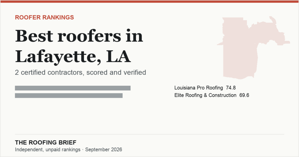 Best Roofers in Lafayette, LA: 2 Certified Contractors, Scored and Verified