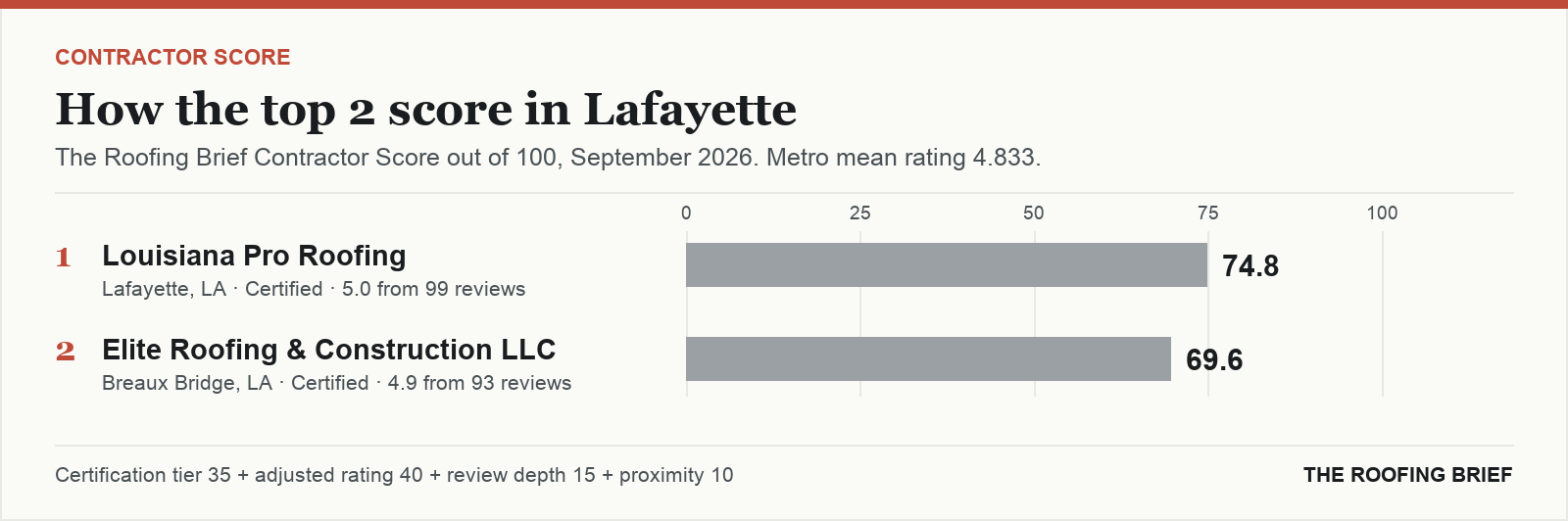 Bar chart of The Roofing Brief Contractor Score for the top two certified roofing contractors in Lafayette, LA