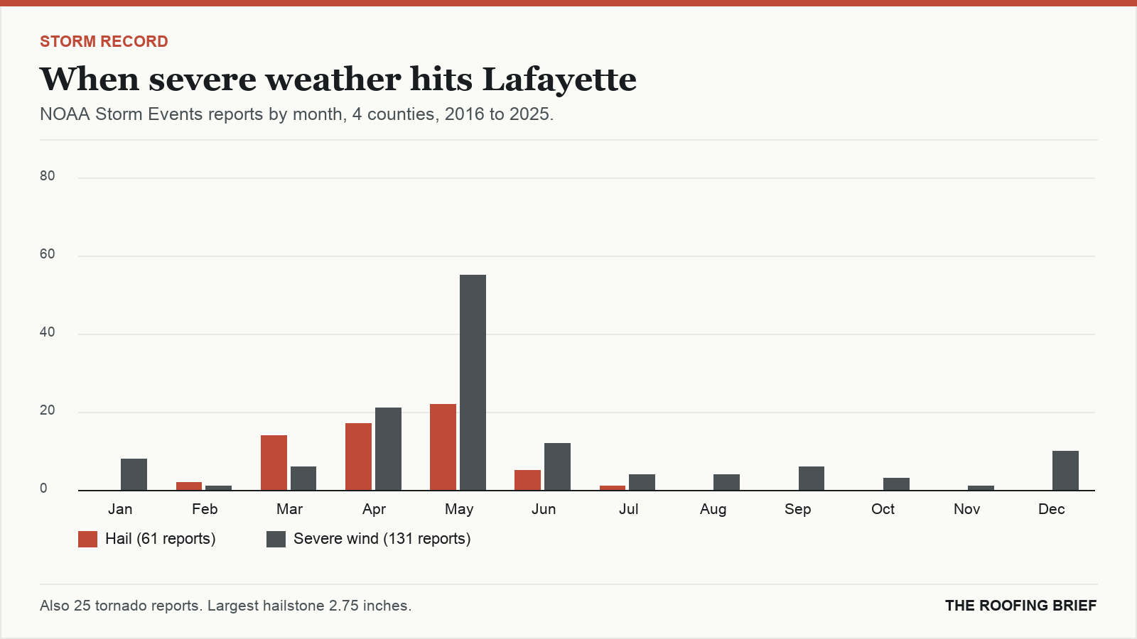 Bar chart of severe hail and wind reports by month for the Lafayette, LA metro, 2016 to 2025