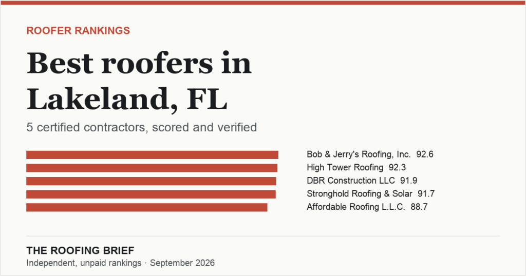 Best Roofers in Lakeland, FL: 5 Certified Contractors, Scored and Verified