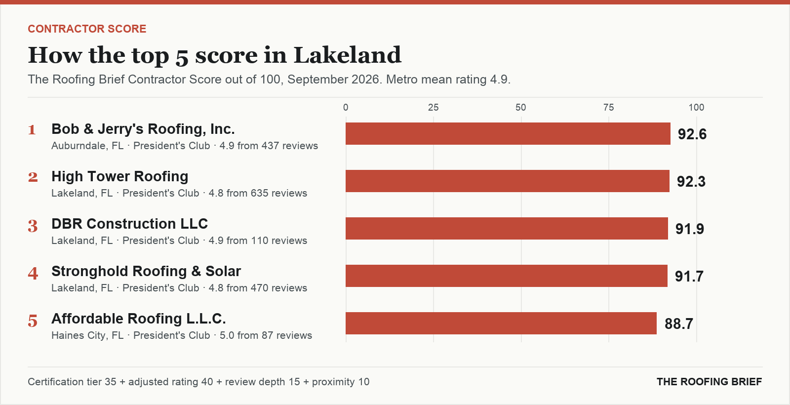 Bar chart of The Roofing Brief Contractor Score for the top five certified roofing contractors in Lakeland, FL