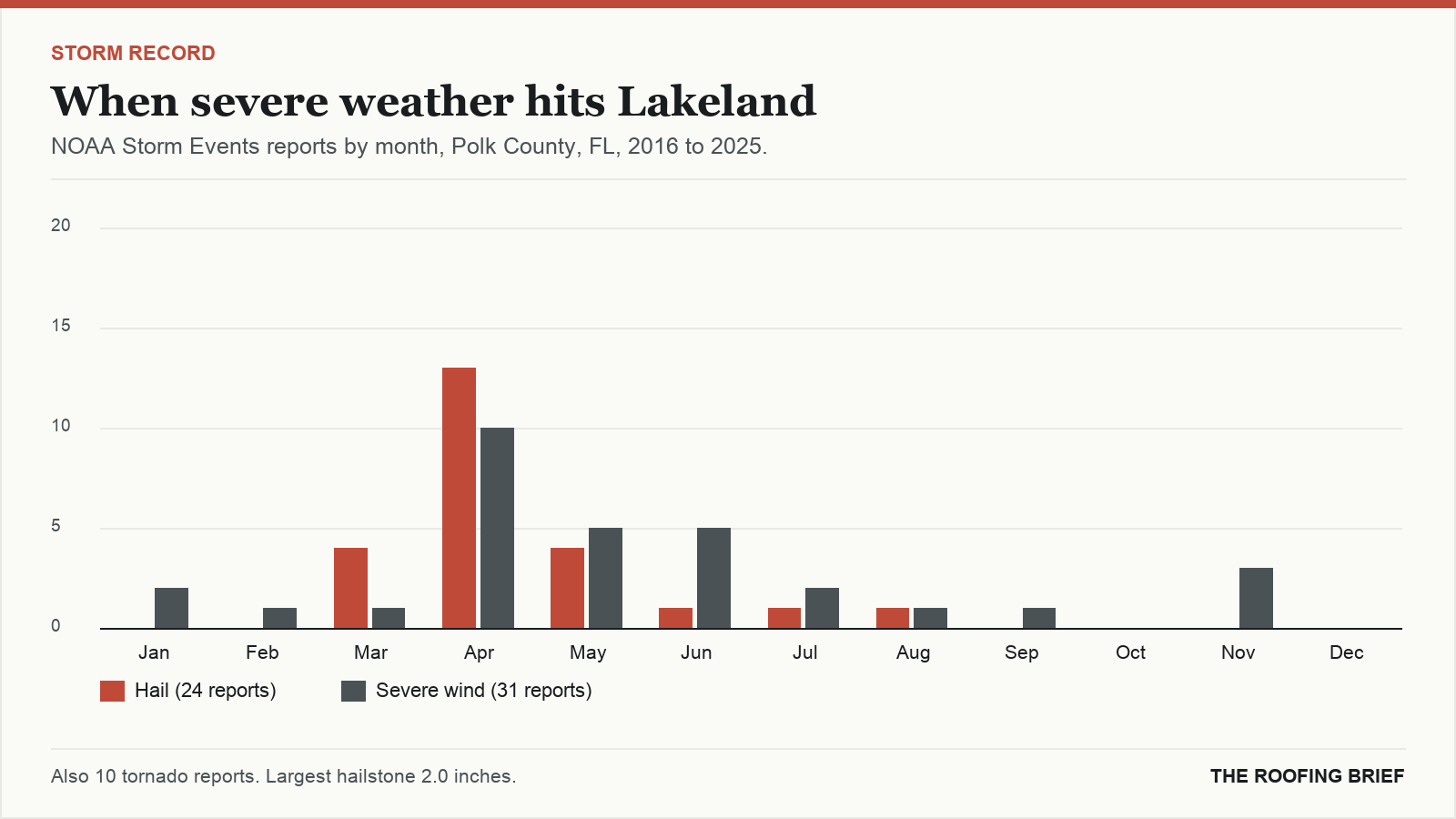 Bar chart of severe hail and wind reports by month for the Lakeland, FL metro, 2016 to 2025