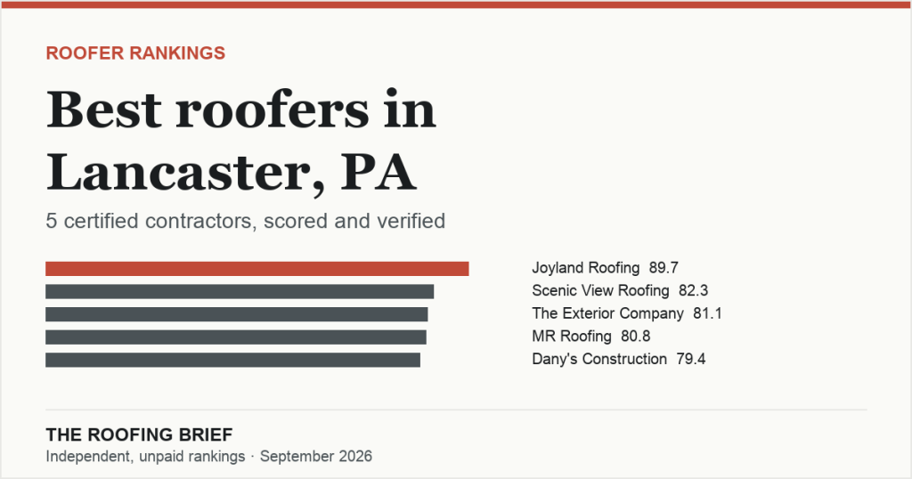Best Roofers in Lancaster, PA: 5 Certified Contractors, Scored and Verified