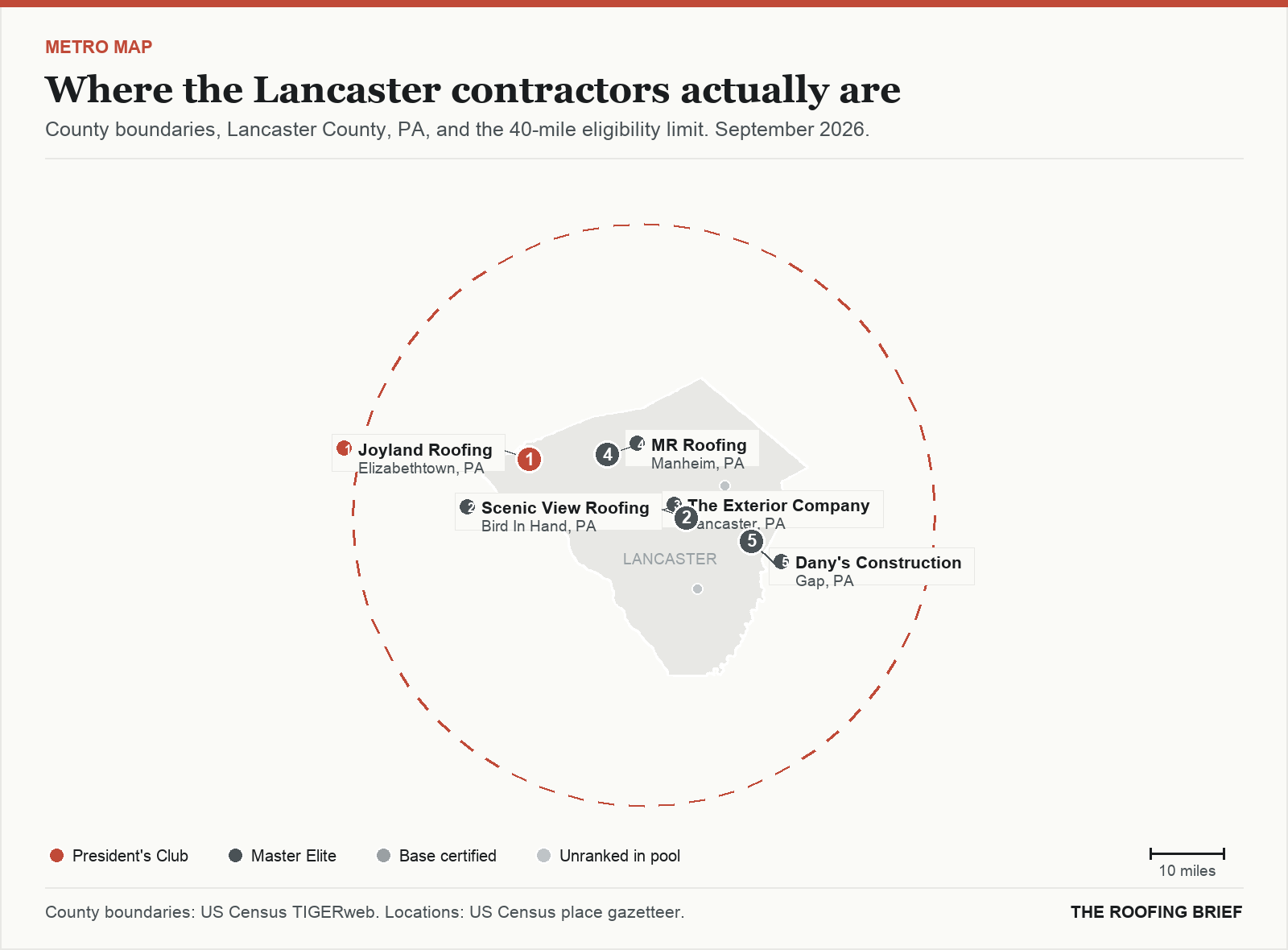 Map of the Lancaster, PA metro: county boundaries, the 40-mile eligibility limit and the location of each ranked contractor
