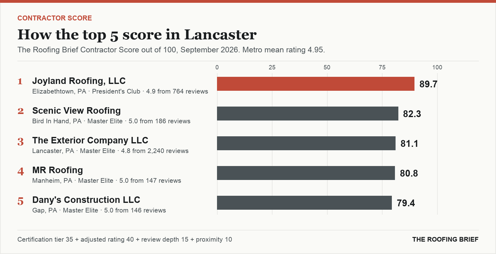 Bar chart of The Roofing Brief Contractor Score for the top five certified roofing contractors in Lancaster, PA