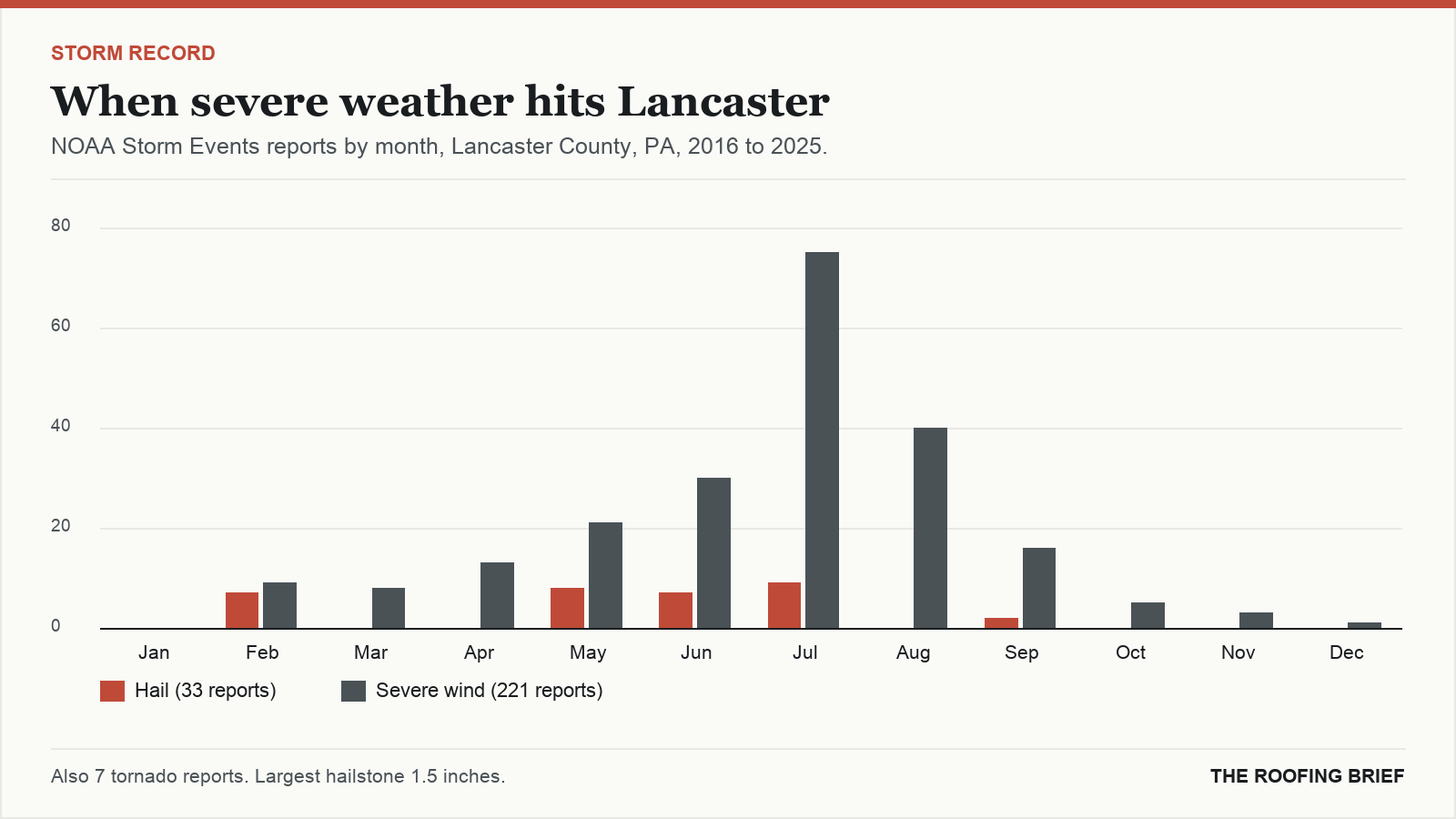 Bar chart of severe hail and wind reports by month for the Lancaster, PA metro, 2016 to 2025