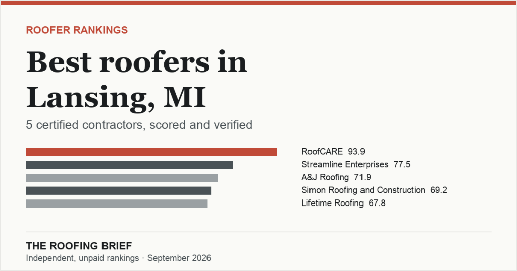 Best Roofers in Lansing, MI: 5 Certified Contractors, Scored and Verified