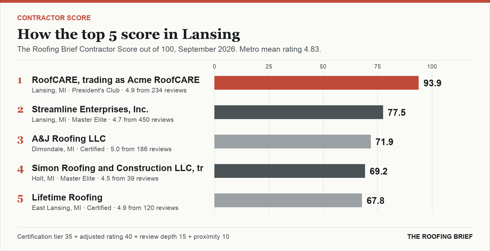 Bar chart of The Roofing Brief Contractor Score for the top five certified roofing contractors in Lansing, MI