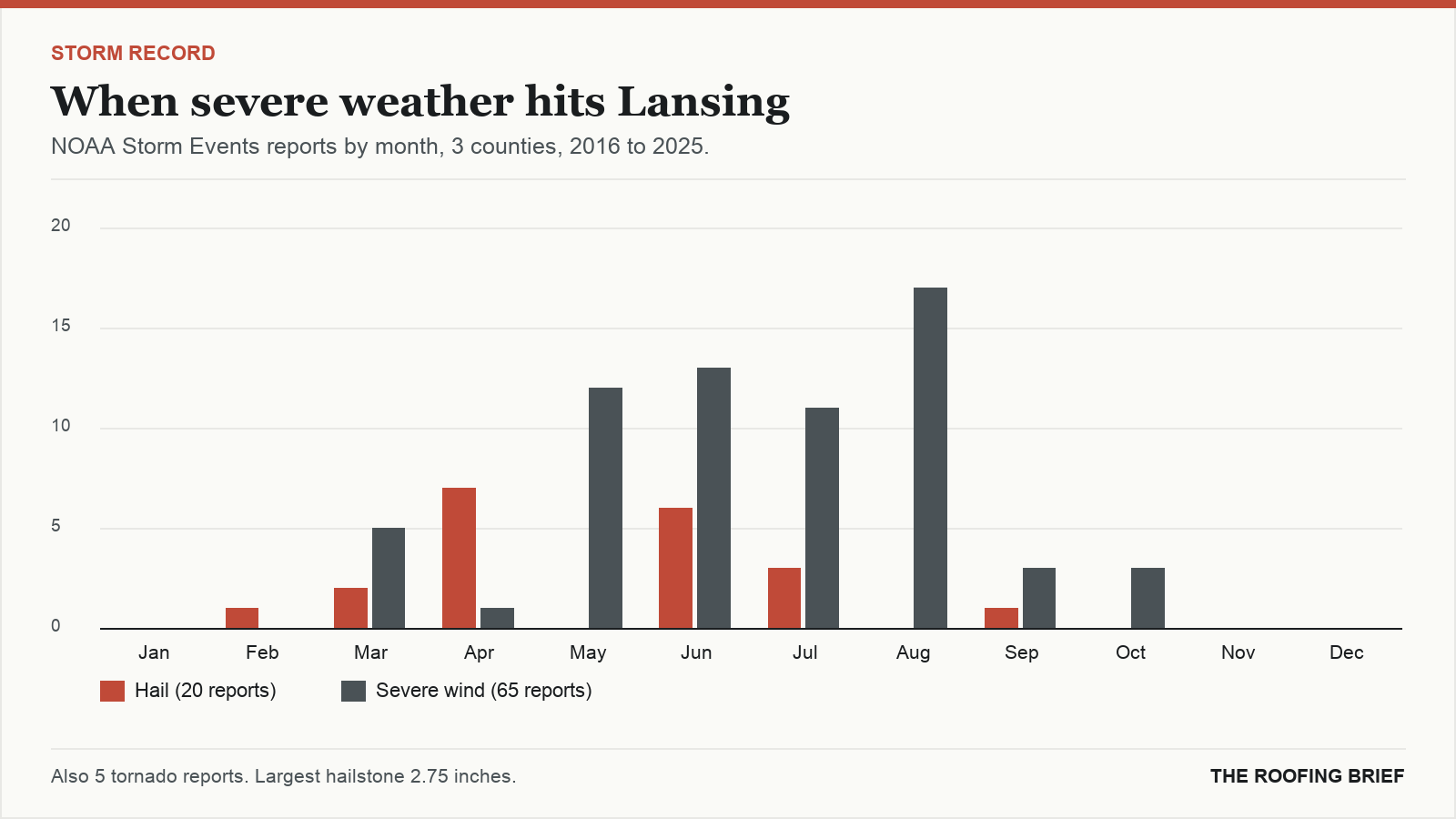 Bar chart of severe hail and wind reports by month for the Lansing, MI metro, 2016 to 2025