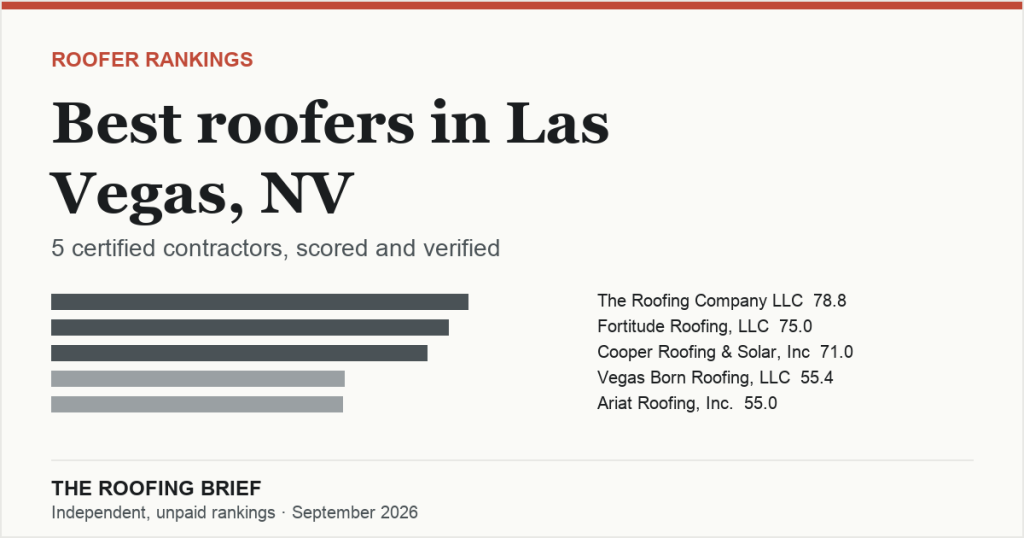 Best Roofers in Las Vegas, NV: 5 Certified Contractors, Scored and Verified