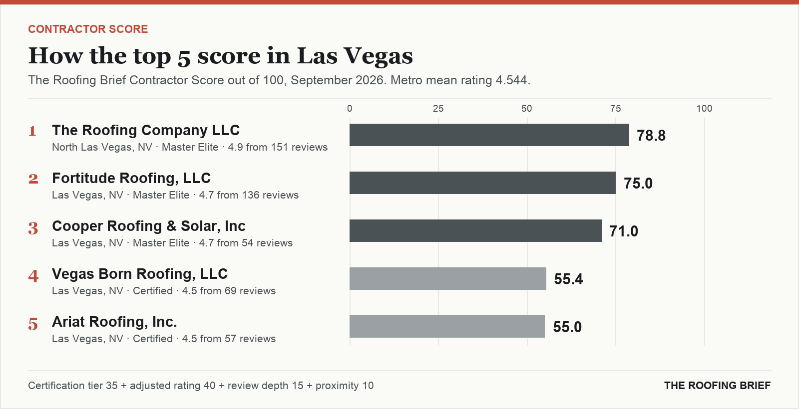 Bar chart of The Roofing Brief Contractor Score for the top five certified roofing contractors in Las Vegas, NV