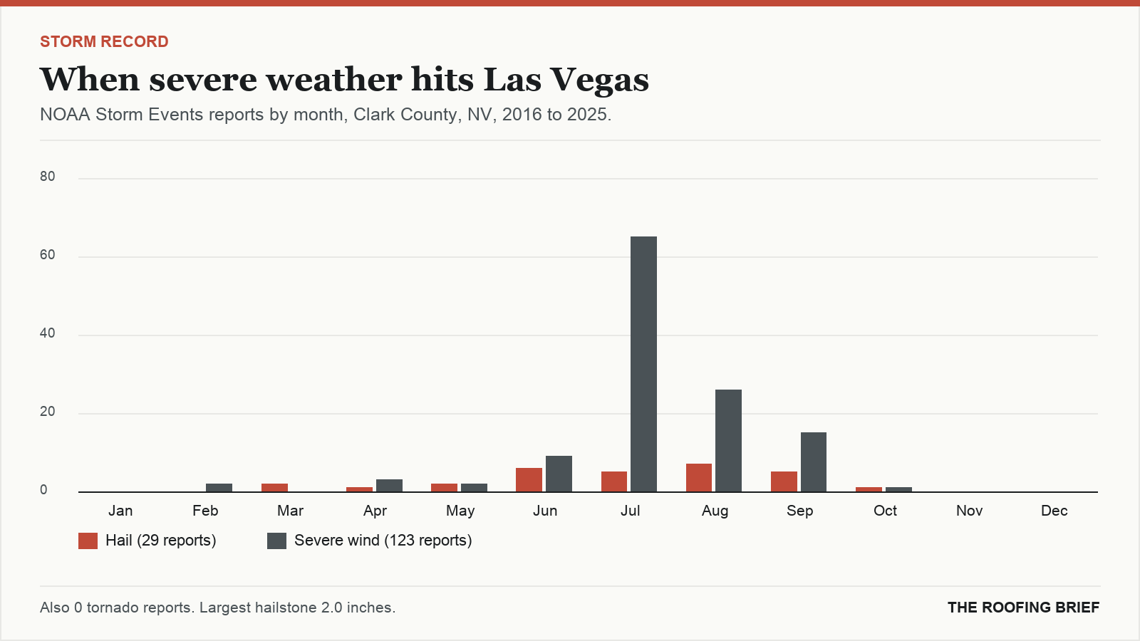 Bar chart of severe hail and wind reports by month for the Las Vegas, NV metro, 2016 to 2025