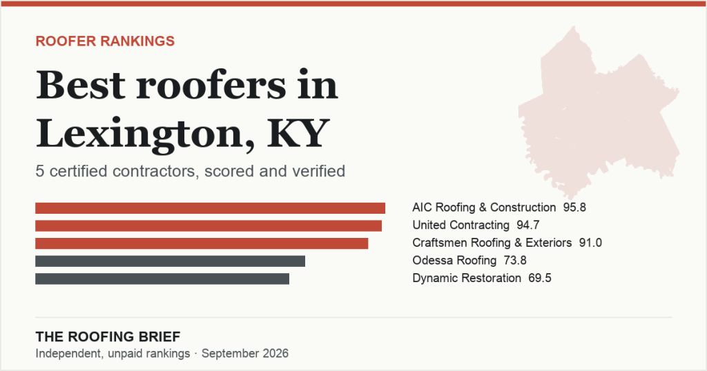 Best Roofers in Lexington, KY: 5 Certified Contractors, Scored and Verified
