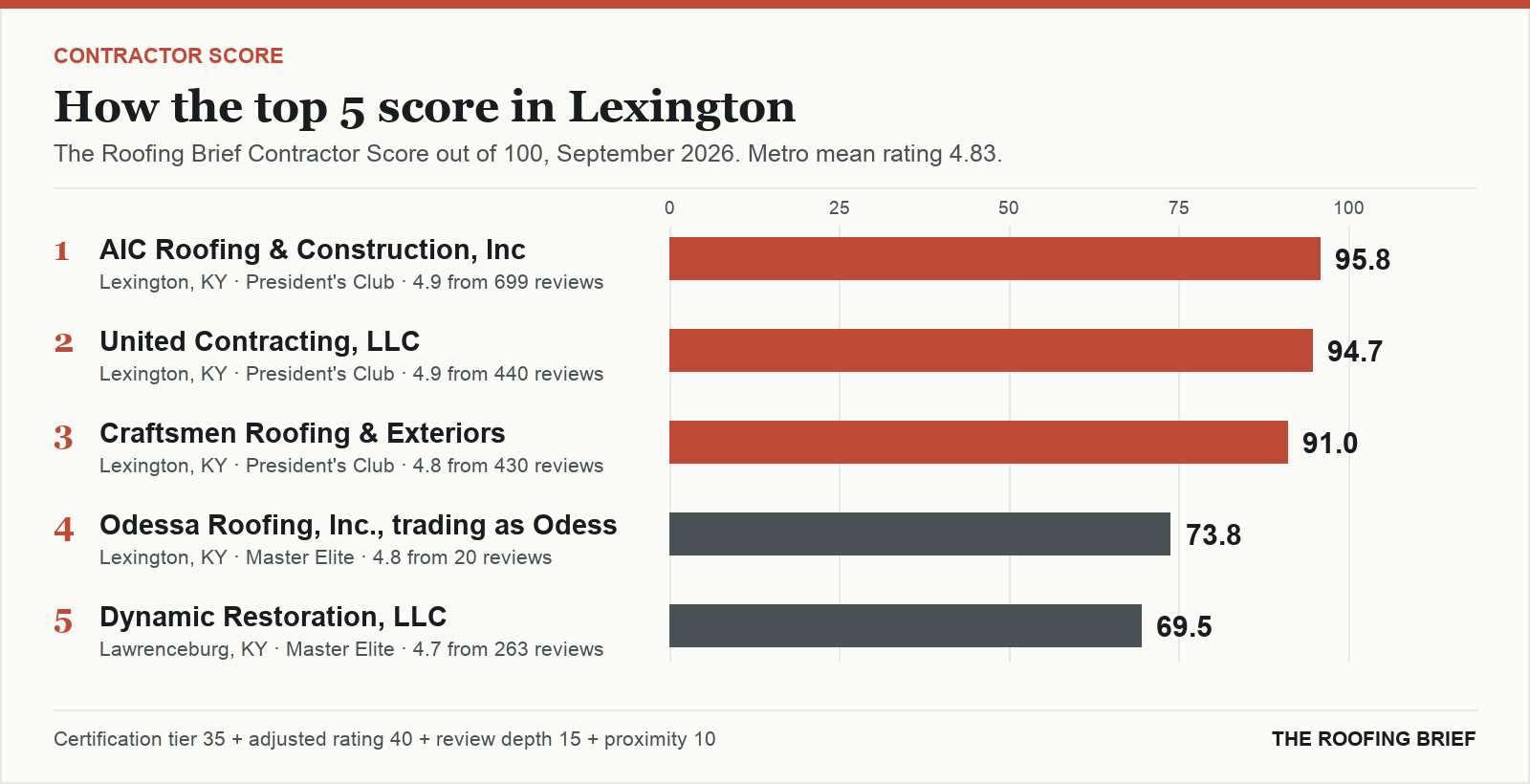 Bar chart of The Roofing Brief Contractor Score for the top five certified roofing contractors in Lexington, KY