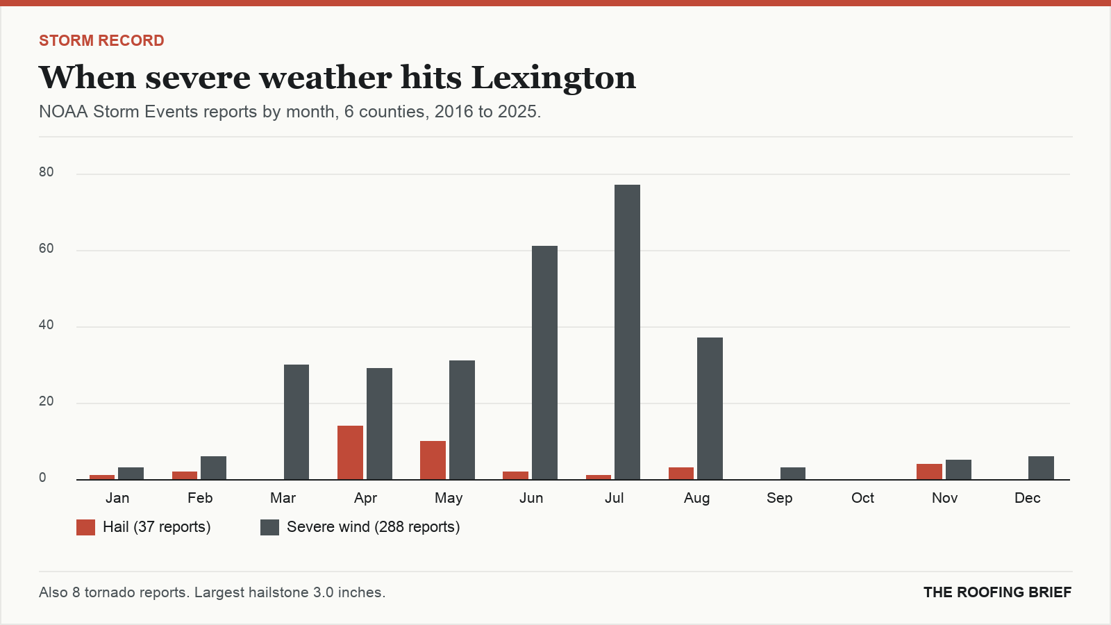 Bar chart of severe hail and wind reports by month for the Lexington, KY metro, 2016 to 2025