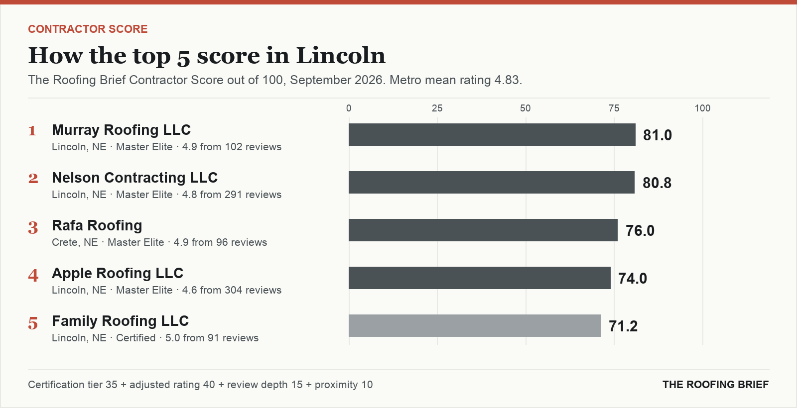 Bar chart of The Roofing Brief Contractor Score for the top five certified roofing contractors in Lincoln, NE