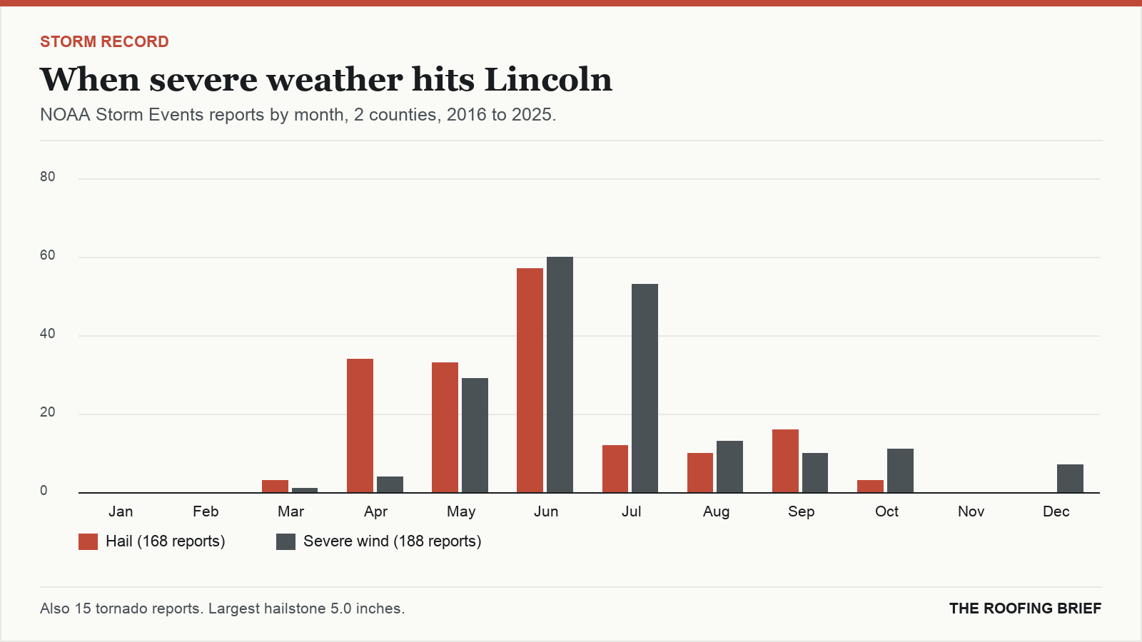 Bar chart of severe hail and wind reports by month for the Lincoln, NE metro, 2016 to 2025