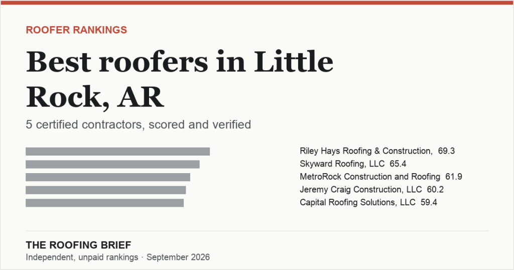 Best Roofers in Little Rock, AR: 5 Certified Contractors, Scored and Verified