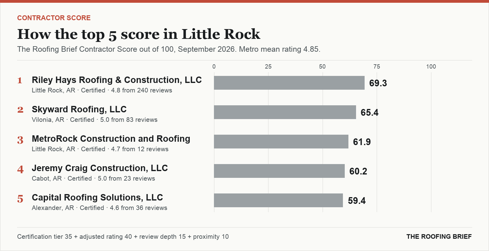 Bar chart of The Roofing Brief Contractor Score for the top five certified roofing contractors in Little Rock, AR
