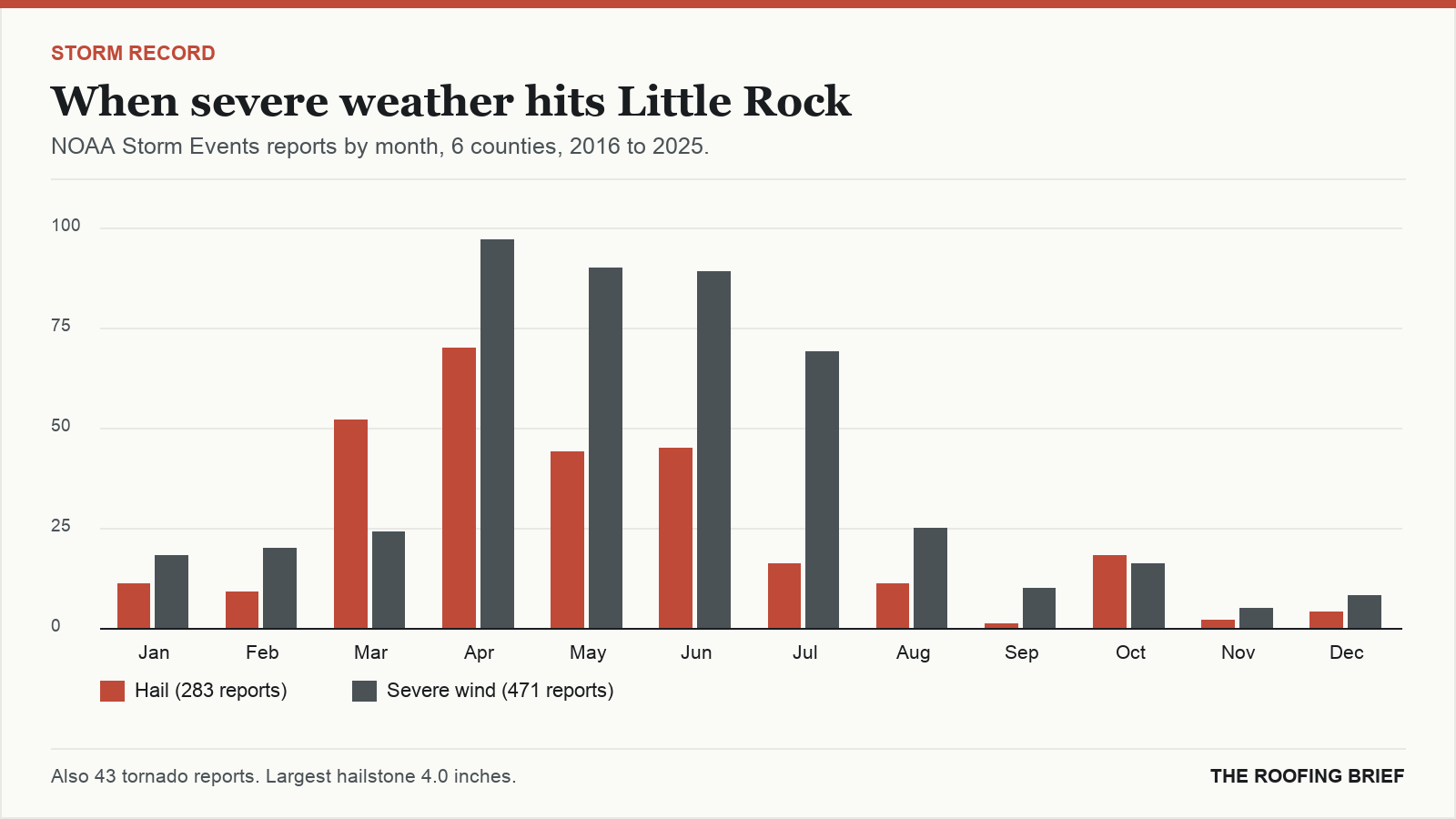 Bar chart of severe hail and wind reports by month for the Little Rock, AR metro, 2016 to 2025