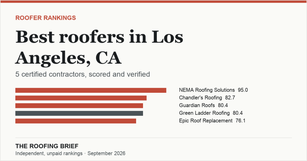 Best Roofers in Los Angeles, CA: 5 Certified Contractors, Scored and Verified