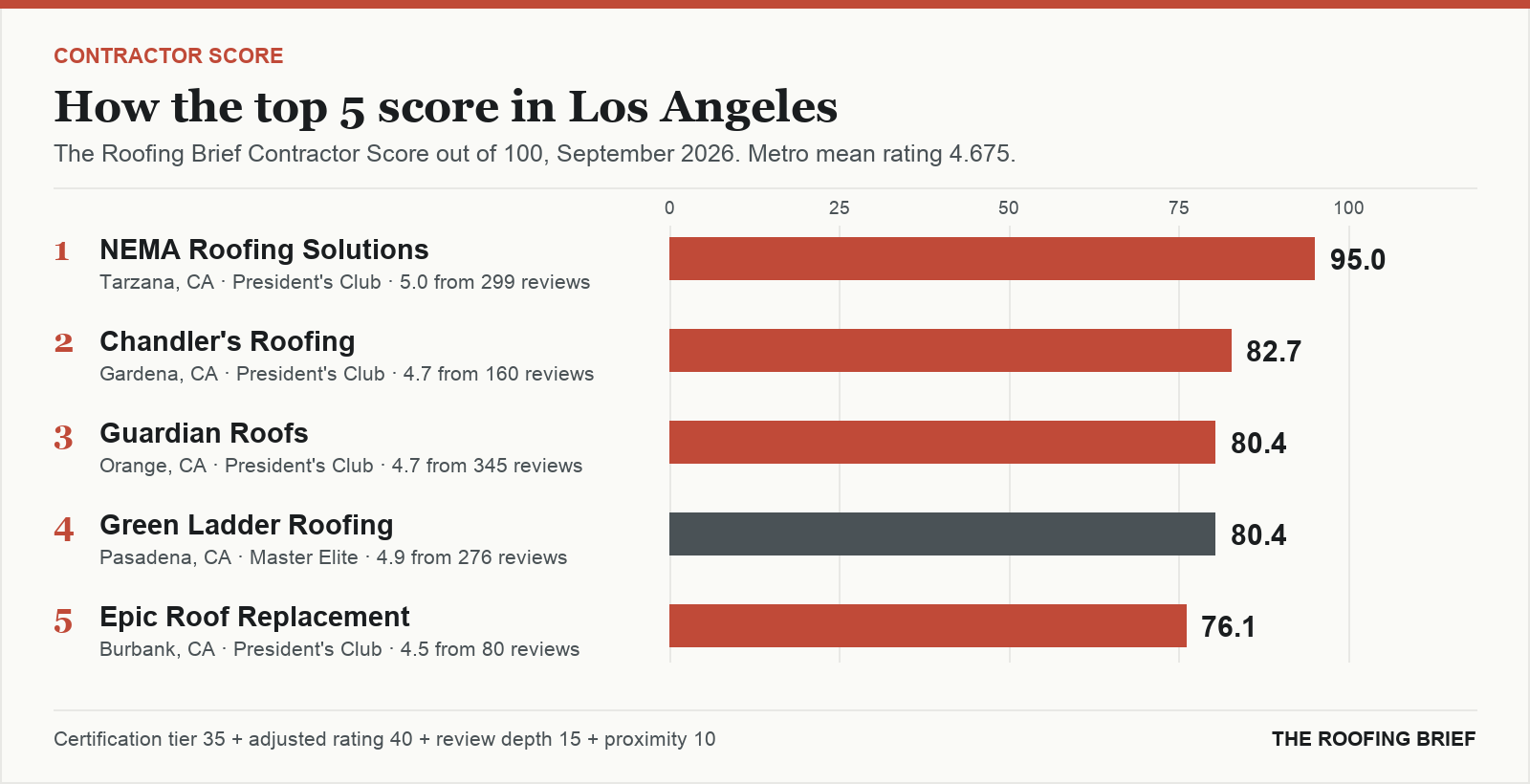 Bar chart of The Roofing Brief Contractor Score for the top five certified roofing contractors in Los Angeles, CA