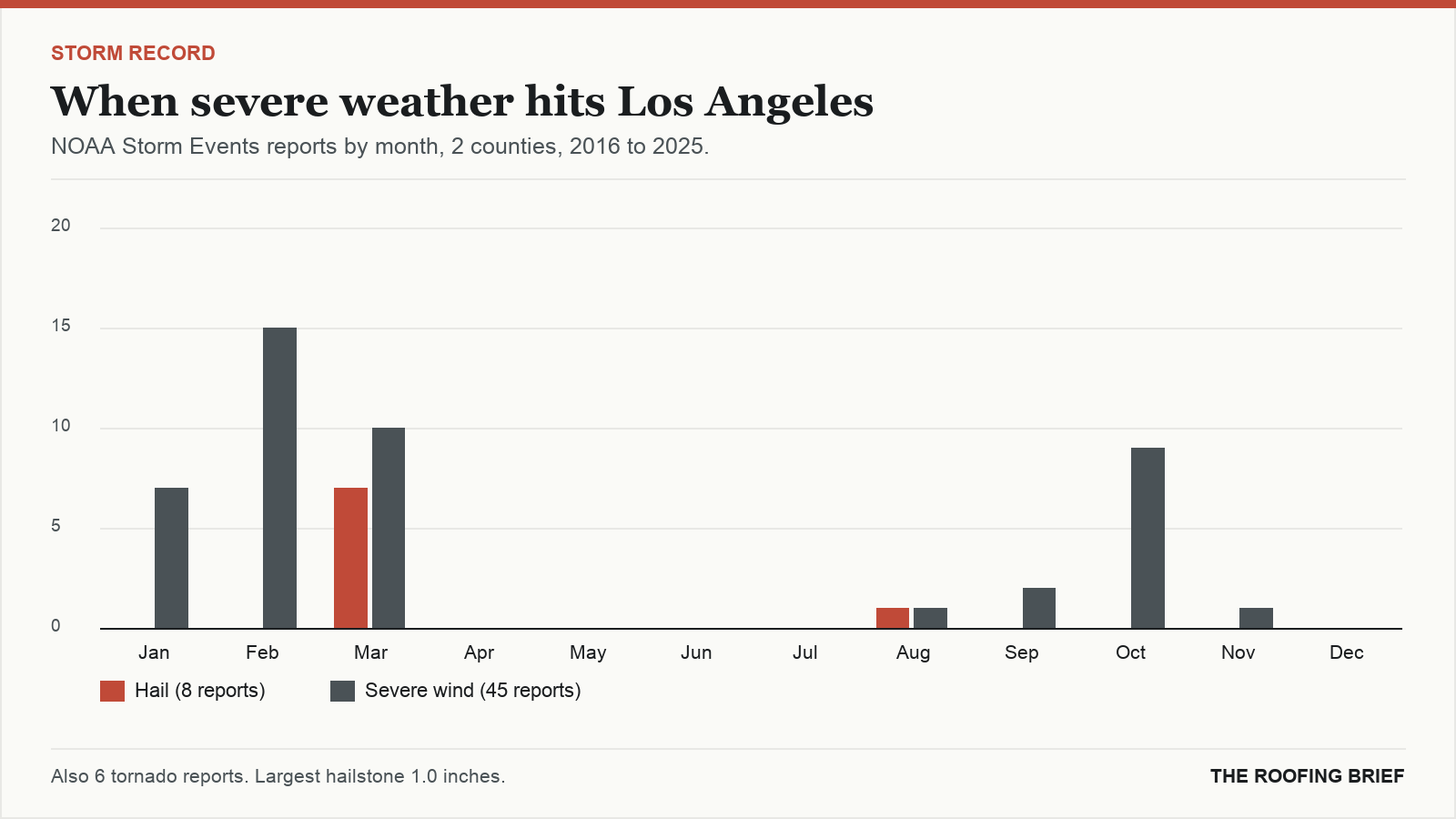 Bar chart of severe hail and wind reports by month for the Los Angeles, CA metro, 2016 to 2025