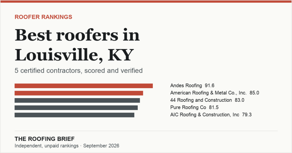 Best Roofers in Louisville, KY: 5 Certified Contractors, Scored and Verified