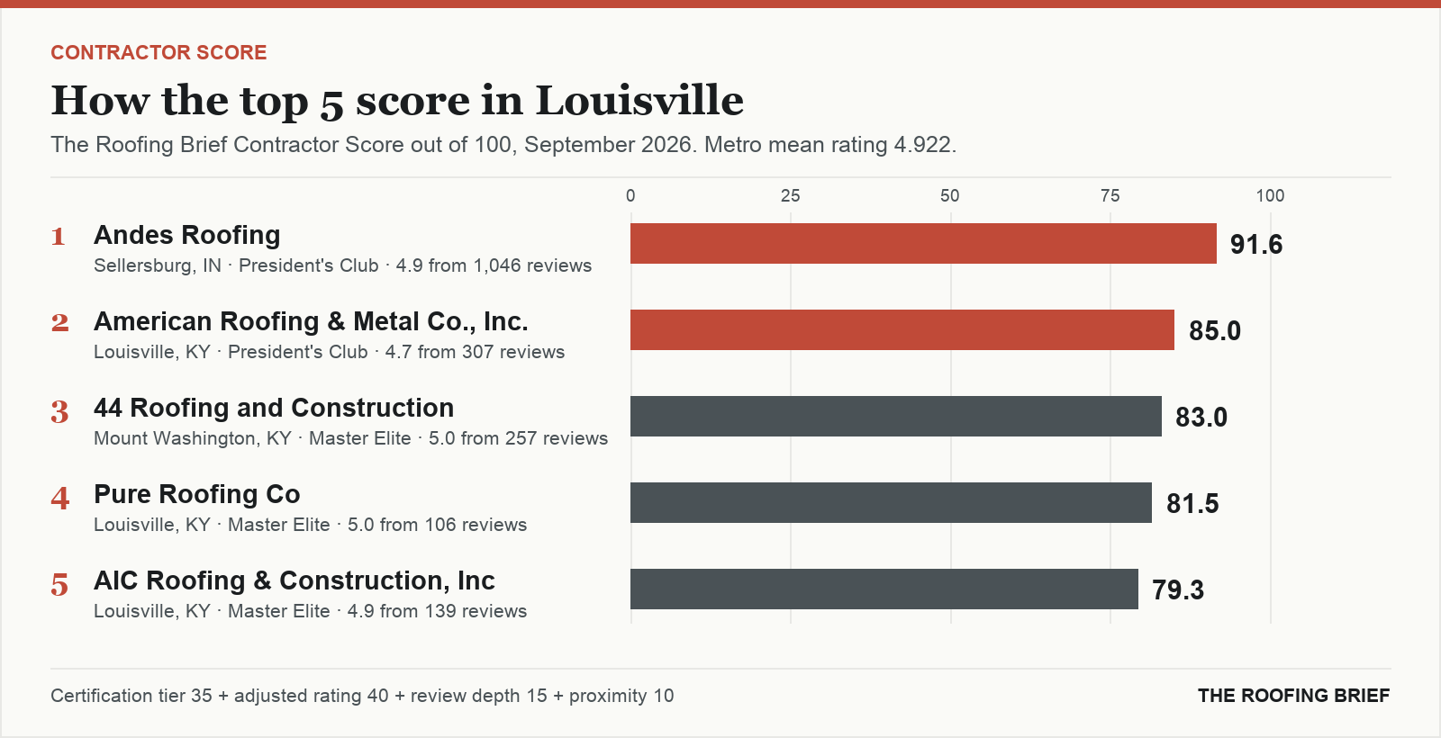 Bar chart of The Roofing Brief Contractor Score for the top five certified roofing contractors in Louisville, KY
