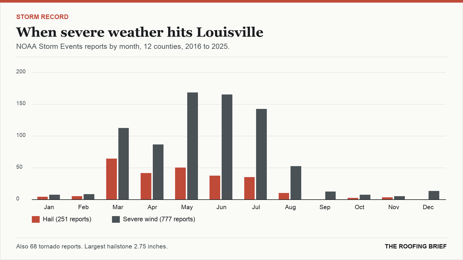 Bar chart of severe hail and wind reports by month for the Louisville, KY metro, 2016 to 2025