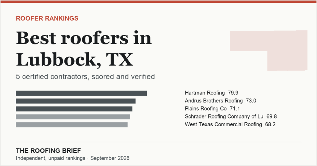 Best Roofers in Lubbock, TX: 5 Certified Contractors, Scored and Verified