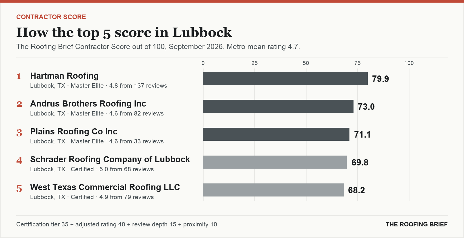 Bar chart of The Roofing Brief Contractor Score for the top five certified roofing contractors in Lubbock, TX