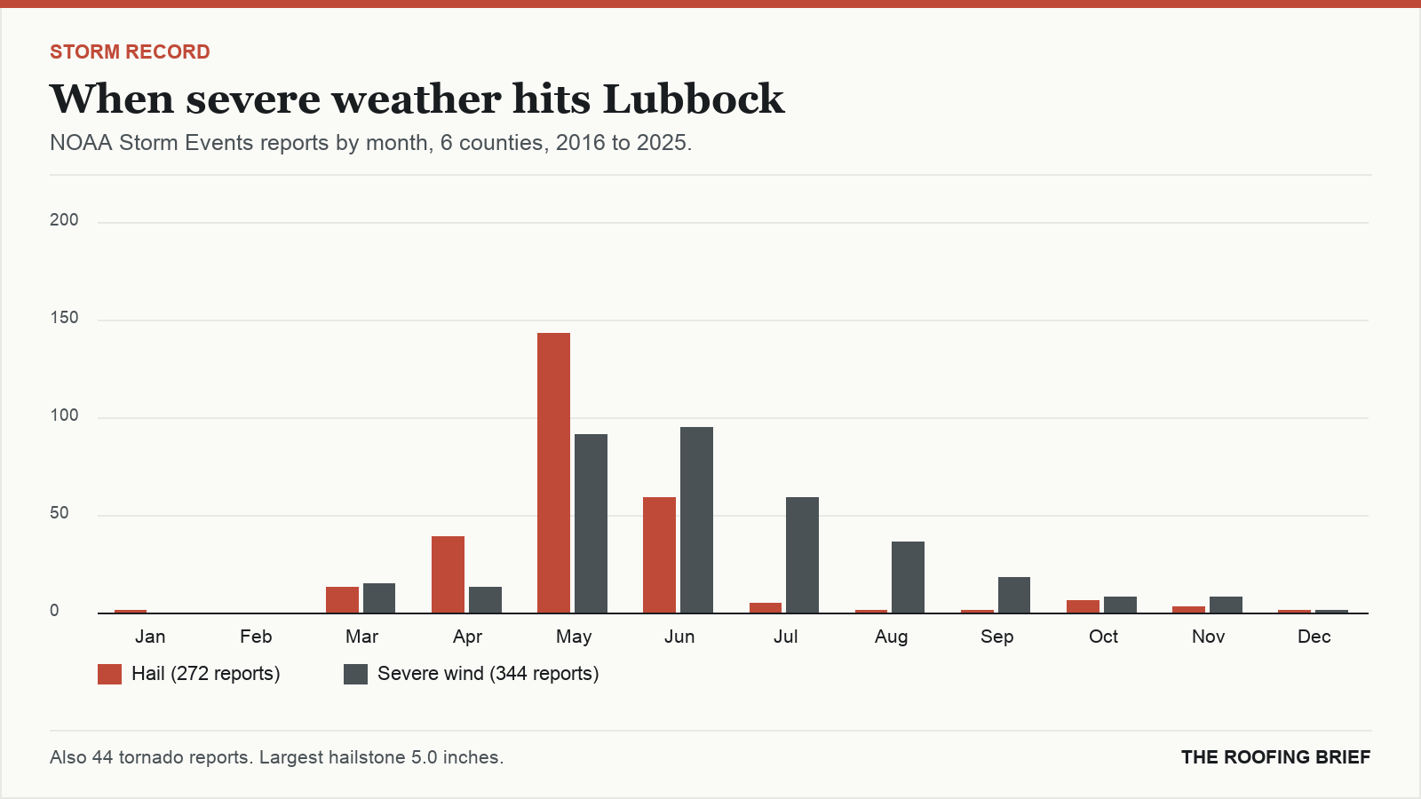 Bar chart of severe hail and wind reports by month for the Lubbock, TX metro, 2016 to 2025