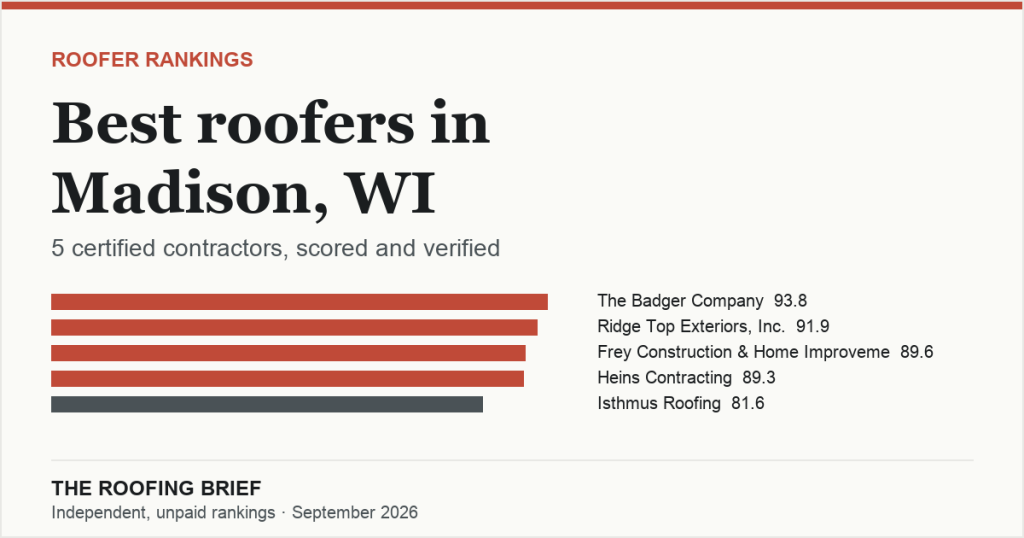 Best Roofers in Madison, WI: 5 Certified Contractors, Scored and Verified