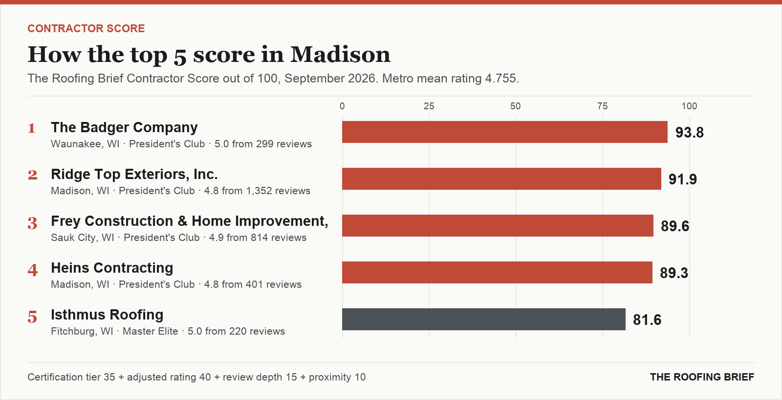 Bar chart of The Roofing Brief Contractor Score for the top five certified roofing contractors in Madison, WI