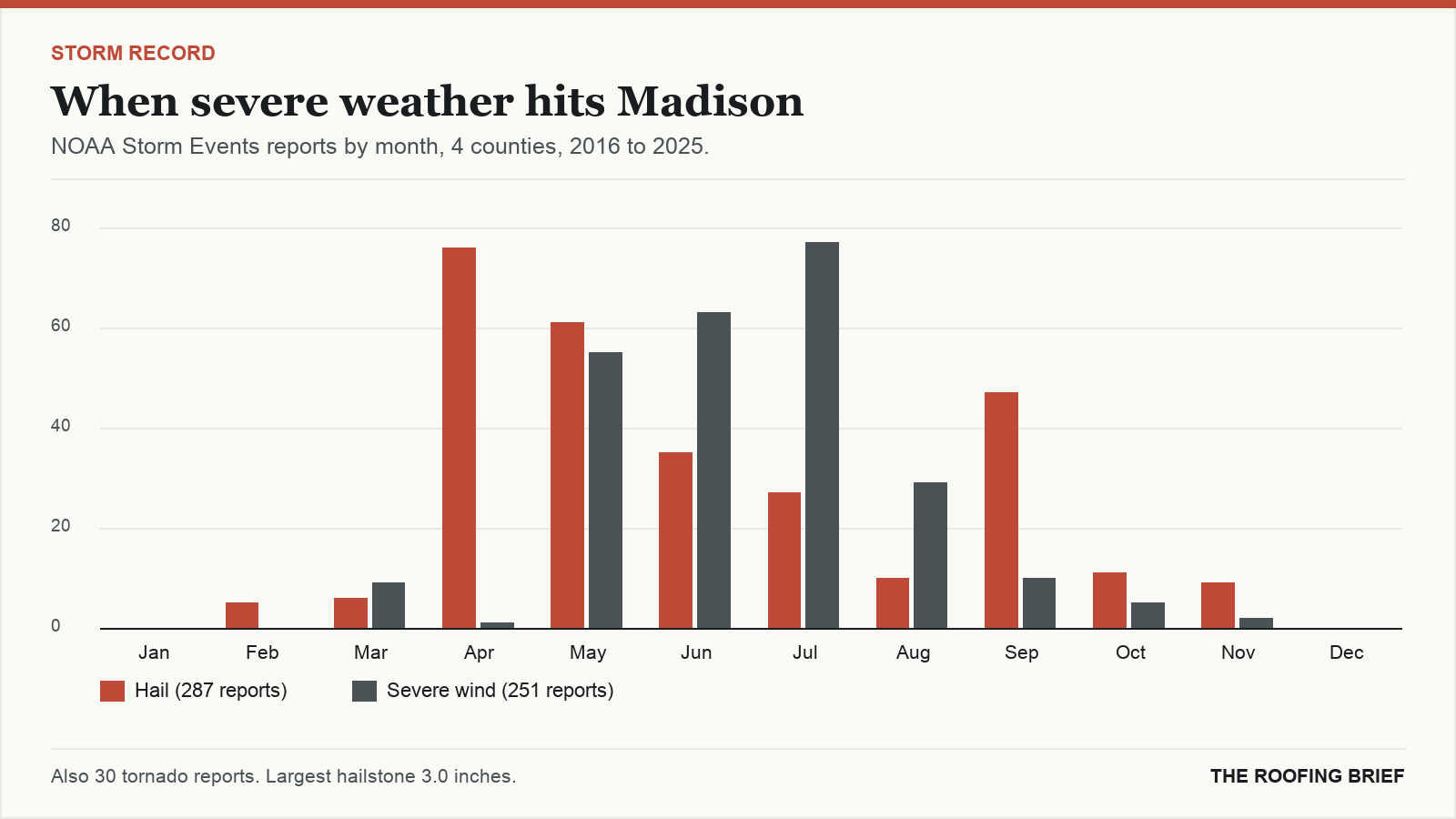 Bar chart of severe hail and wind reports by month for the Madison, WI metro, 2016 to 2025