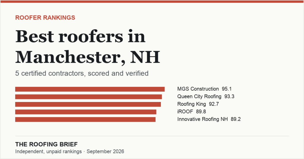 Best Roofers in Manchester, NH: 5 Certified Contractors, Scored and Verified