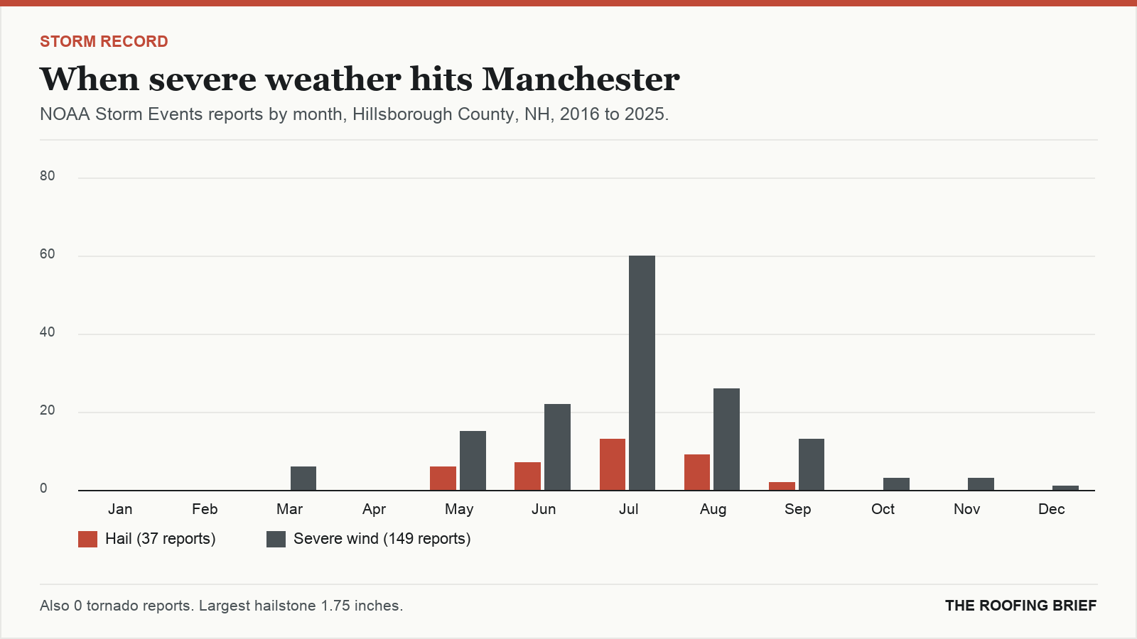 Bar chart of severe hail and wind reports by month for the Manchester, NH metro, 2016 to 2025