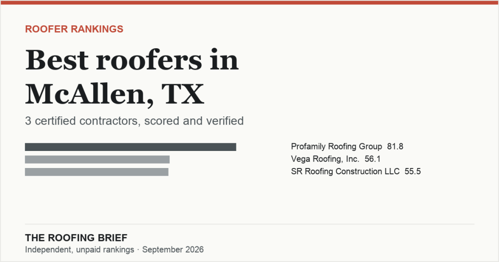 Best Roofers in McAllen, TX: 3 Certified Contractors, Scored and Verified
